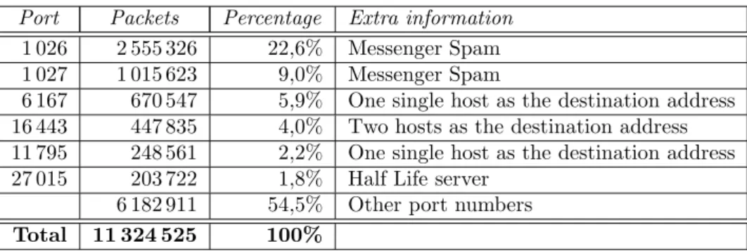 Table 2: Distribution of packets sent to inactive hosts in exactly two days.