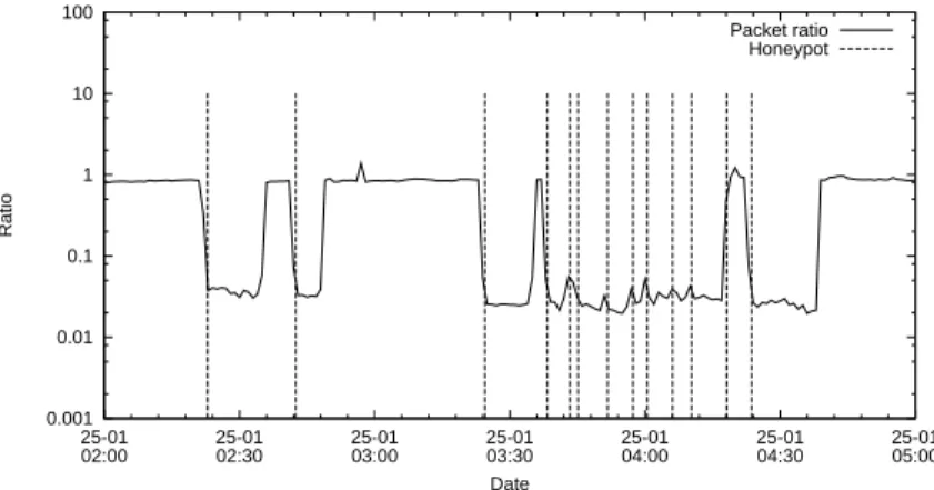 Figure 2: Zoomed in version of Figure 1, specifically the morning of 25th January to have a better view of the ratio in comparison with the times marked as the start of attacks.