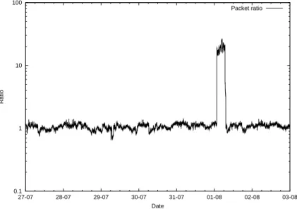 Figure 3: Time series representation of the packet ratio of the University of Twente.