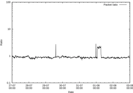 Figure 4: Time series representation of the packet ratio of SURFnet.