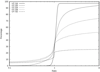Figure 6: CDF plot of all ratios of a time window of one minute of the University of Twente.