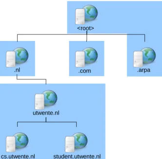 Figure 2.5: Zones in DNS hierarchy