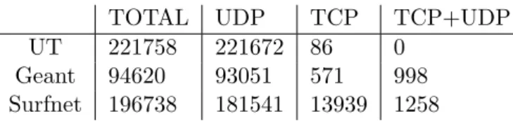 Table 3.3: The number of UDP DNS servers of the total amount of DNS servers