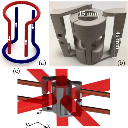 Figure 1. (a) Schematic of the cylinder atom-trap current flow. (b) 3D-printed atom trap structure