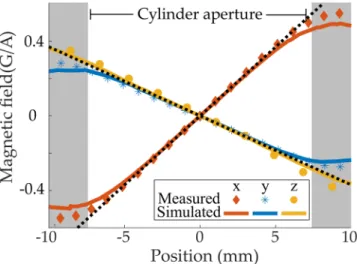 Figure 3.  Plot of the calculated (finite-element) versus measured magnetic field magnitude along each axial 