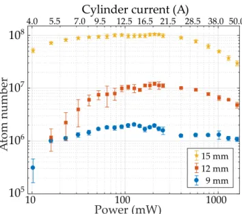 Figure 4.  Maximum atom number as a function of cylinder electrical power dissipation (current) for three 