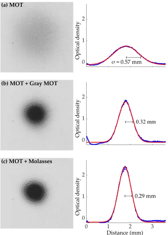 Figure 5.  Left: Optical density images of a cloud of atoms in three cooling regimes. Each single shot 