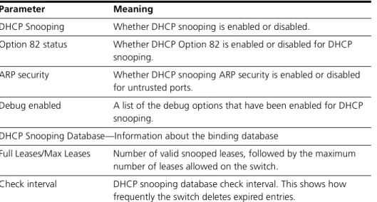 Table 25-1: Parameters in output of the show dhcpsnooping command