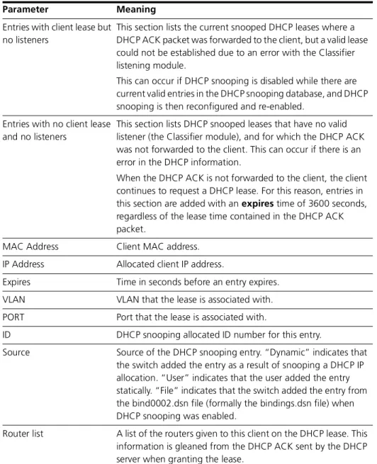 Table 25-3: Parameters in output of the show dhcpsnooping database command 