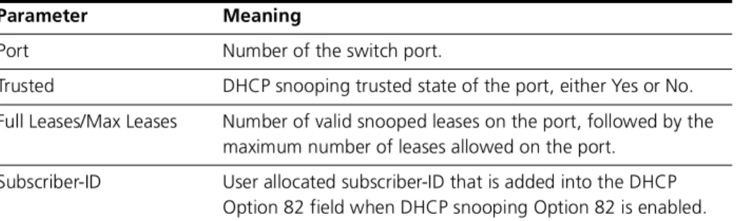 Table 25-5: Parameters in output of the show dhcpsnooping port command