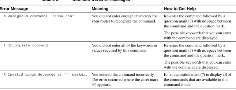 Table 2-3 lists some error messages that you might encounter while using the CLI to configure your router.
