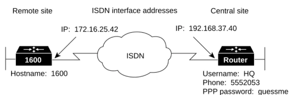 Figure 3-1 illustrates the example configuration used in this section.
