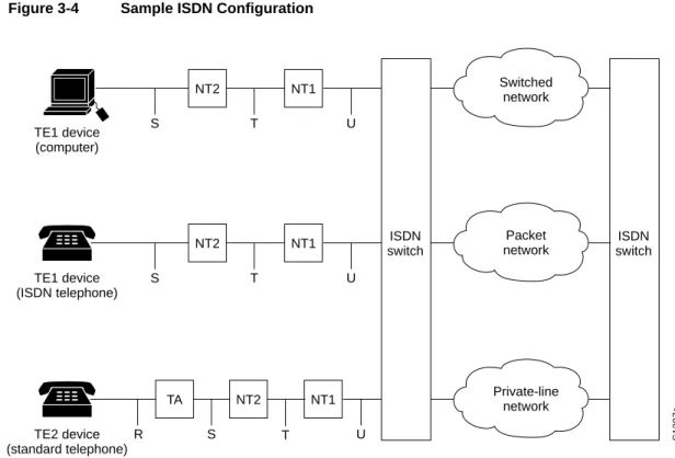 Figure 3-4 Sample ISDN Configuration