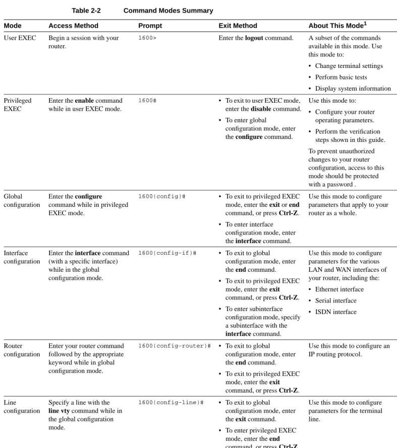 Table 2-2 Command Modes Summary