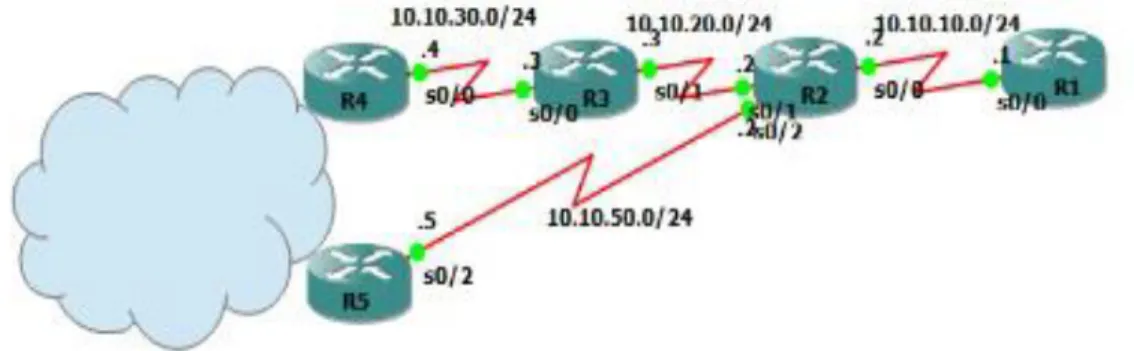 Figure 2.5.4 Offset list using RIP Verification