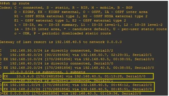 Fig 3.2c. R6 routing table R6 