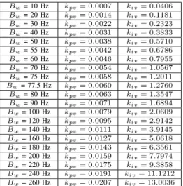 TABLE II. Voltage PI controller parameters for each DC voltage design bandwidth B w = 10 Hz k pv = 0.0007 k iv = 0.0406 B w = 20 Hz k pv = 0.0014 k iv = 0.1181 B w = 30 Hz k pv = 0.0022 k iv = 0.2323 B w = 40 Hz k pv = 0.0031 k iv = 0.3833 B w = 50 Hz k pv