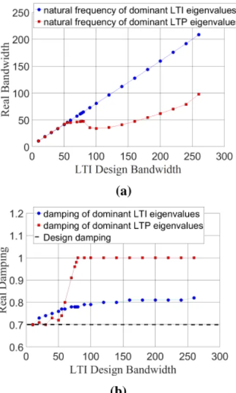 Fig. 6. (a) Design bandwidth versus actual bandwidth, blue circles - LTI model, red squares - LTP model; (b) design bandwidth versus damping, blue circles - LTI model, red squares - LTP model, dashed line - design damping.