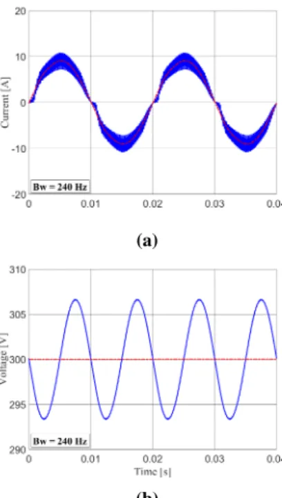 Fig. 9. Small-signal time-domain simulation with B w = 10 Hz; blue