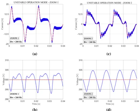 Fig. 13. Simulation data - currents: blue - i g , red - i ref ; voltages: blue - v dc , red - v ref ; unstable operation mode - (a), (b), zoom 1 of Fig.