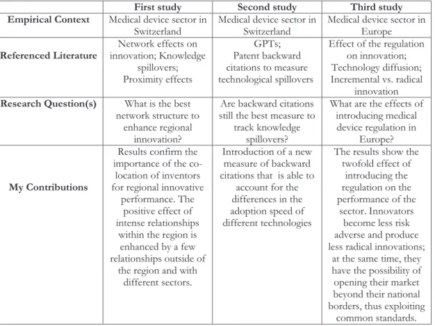 Table 1.1: Overview of the thesis 