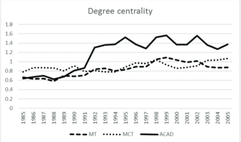 Figure 2.1 shows the average degree centrality of the inventors specialized in MedTech        ( C MT ), in MedTech complementary technologies (