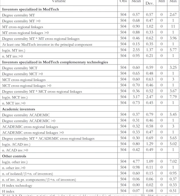 Table 2.2: Descriptive statistics of the independent variables considered in the regression exercise