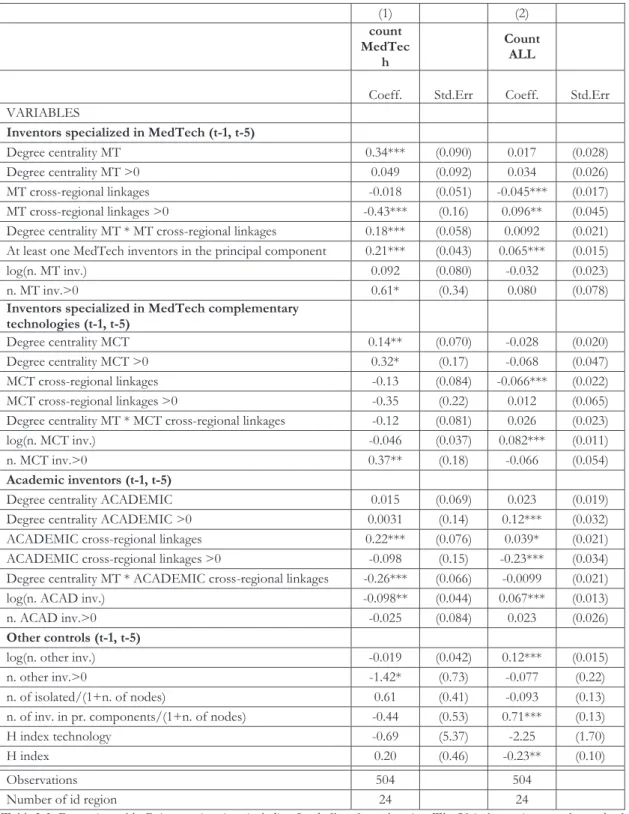 Table 2.3: Regression table. Poisson estimations including fixed effects for each region
