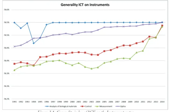 Figure 3.1: Generality index of ICT on the Instrument sector 