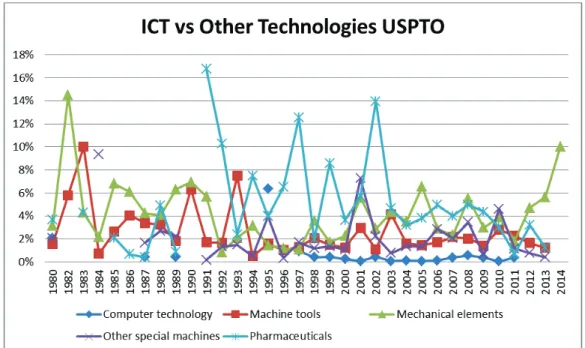 Figure 3.2: Percentage of US MedTech backward citations to ICT and the first 4 more cited technologies, over the total 