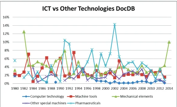 Figure 3.3: Percentage of DocDB MedTech backward citations to ICT and the first 4 more cited technologies  