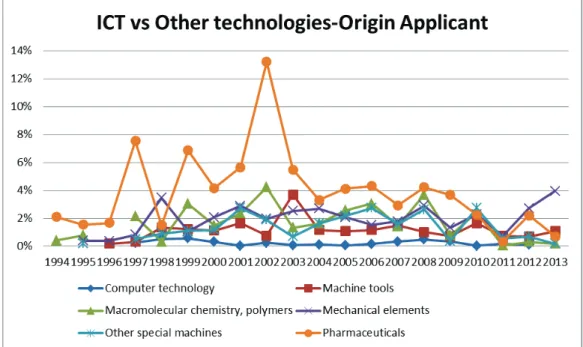 Figure 3.4: Percentage of MedTech backward citations originated by the applicant to ICT and the first 4 more cited  technologies   