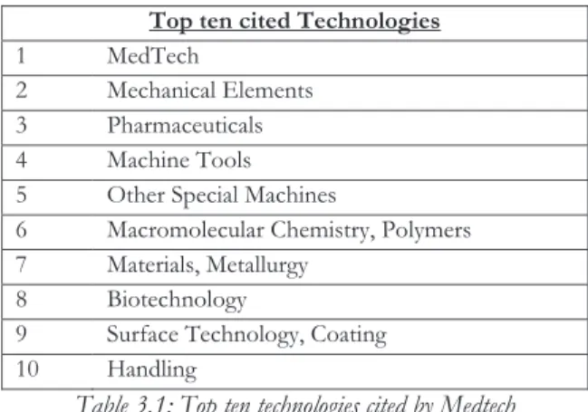 Table 3.1: Top ten technologies cited by Medtech 