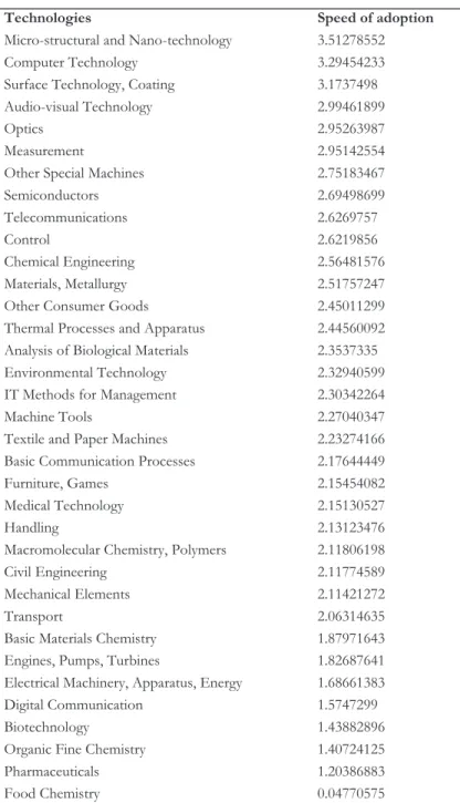Table 3.2: Absolute speed of adoption of different technologies 