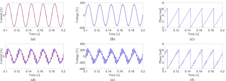 Fig. 8. Simulation results for CASE A - currents: blue - I L2 (t), red - I ref (t); voltages: blue - V o (t); phase: blue - θ P LL ; (a), (b), (c) stable