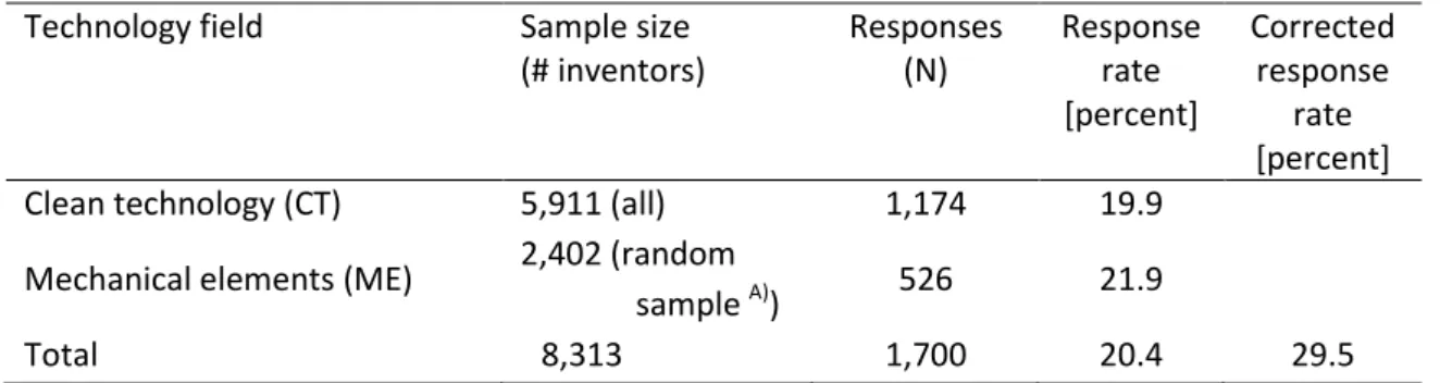 Table 1: Sample sizes and number of responses, by technology field 