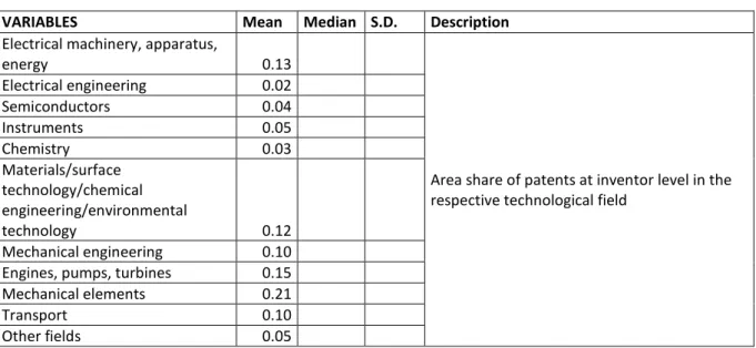 Table 2: Variable descriptions and descriptive results (N = 1,034) (continued) 