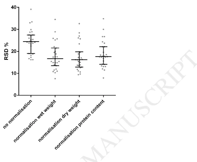 Figure 2: Impact of the normalisation strategy on the RSD of 27 analyte levels. RSD was calculated for each analyte across 