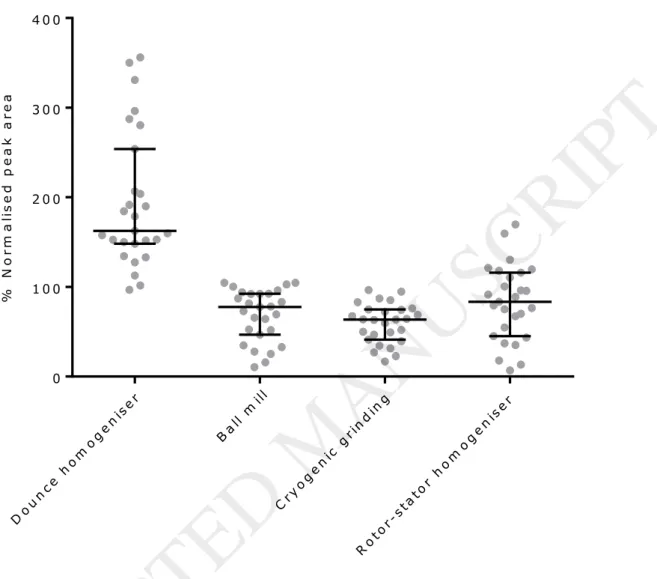 Figure 1: Median and interquartile range of normalised peak areas of 27 analytes. Each dot represents one analyte,   showing the mean of the technical replicates