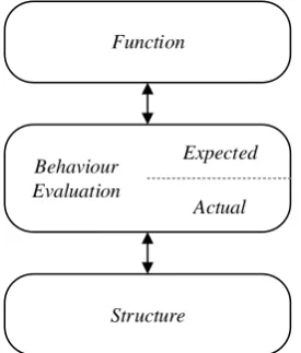 Fig. 1. Overview of the functional modelling behavioural approach 