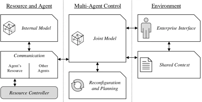 Fig. 2. An agent-oriented view of EAS architecture 