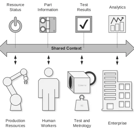 Fig. 3. Shared context data distribution 