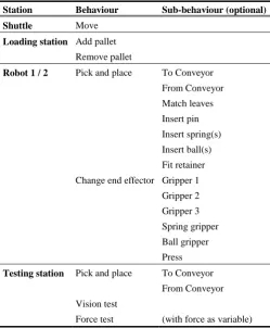 Table 1. Behaviours available to each station in the PAD 