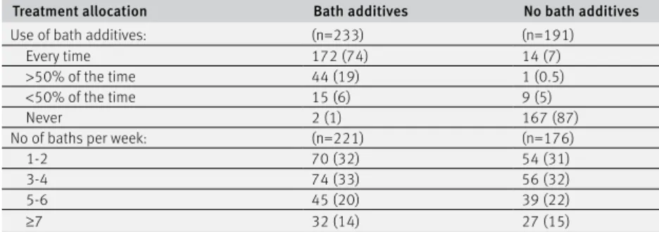 Table 2 | Adherence to allocated treatment and frequency of bathing during 16 week  primary outcome period