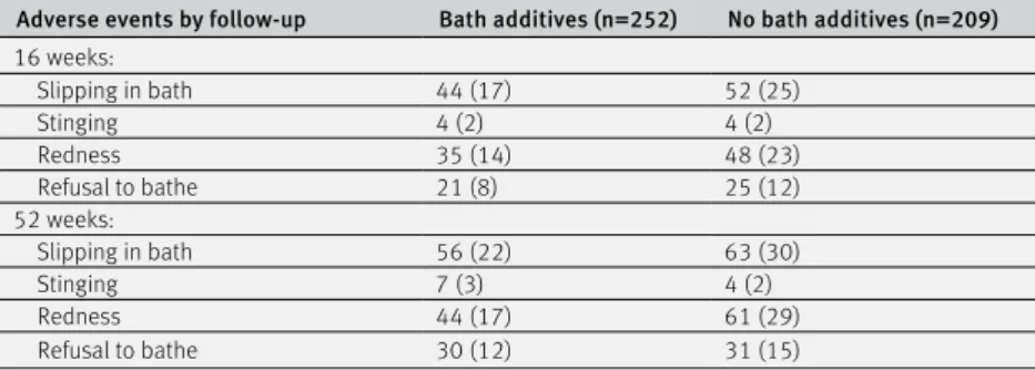 Table 5 | Adverse events by treatment allocation. Values are numbers (percentages) Adverse events by follow-up Bath additives (n=252) No bath additives (n=209) 16 weeks:   Slipping in bath 44 (17) 52 (25)  Stinging 4 (2) 4 (2)  Redness 35 (14) 48 (23)   Re