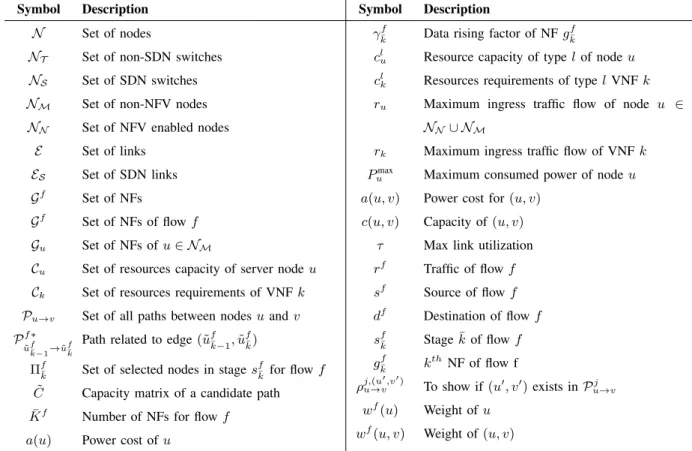 TABLE I: Parameters Symbol Description