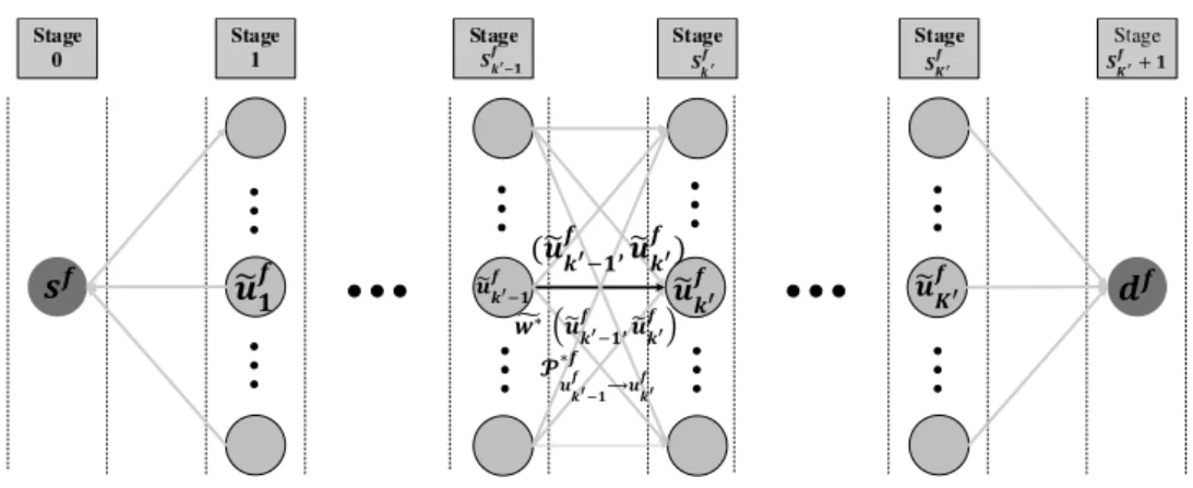 Fig. 2: Multi-stage graph modeling: for each nodes in two consecutive stages, MVA find edge (˜ u f k−1 ¯ , ˜ u f ¯ k ) with weight ˜w k f ∗¯ (˜u f¯ k−1 , ˜u fk ¯ ) and P f ∗ ˜u f ¯ k−1 →˜u f¯ k .