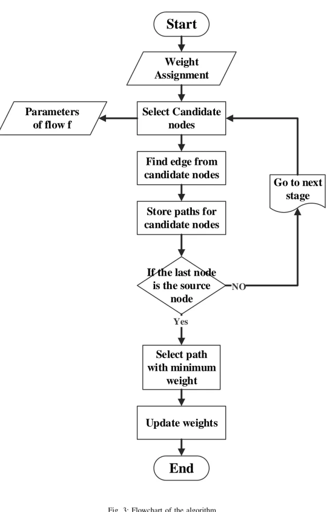 Fig. 3: Flowchart of the algorithm.