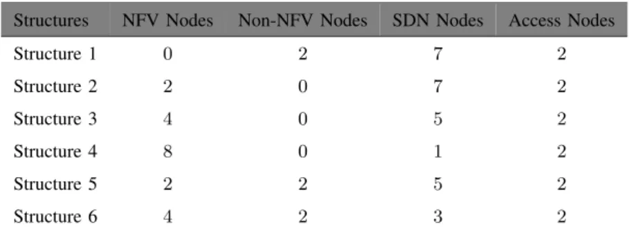 TABLE IV: Characteristics of Nodes, Links and Functions