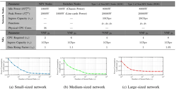 TABLE VI: The characteristics of the network nodes and network functions